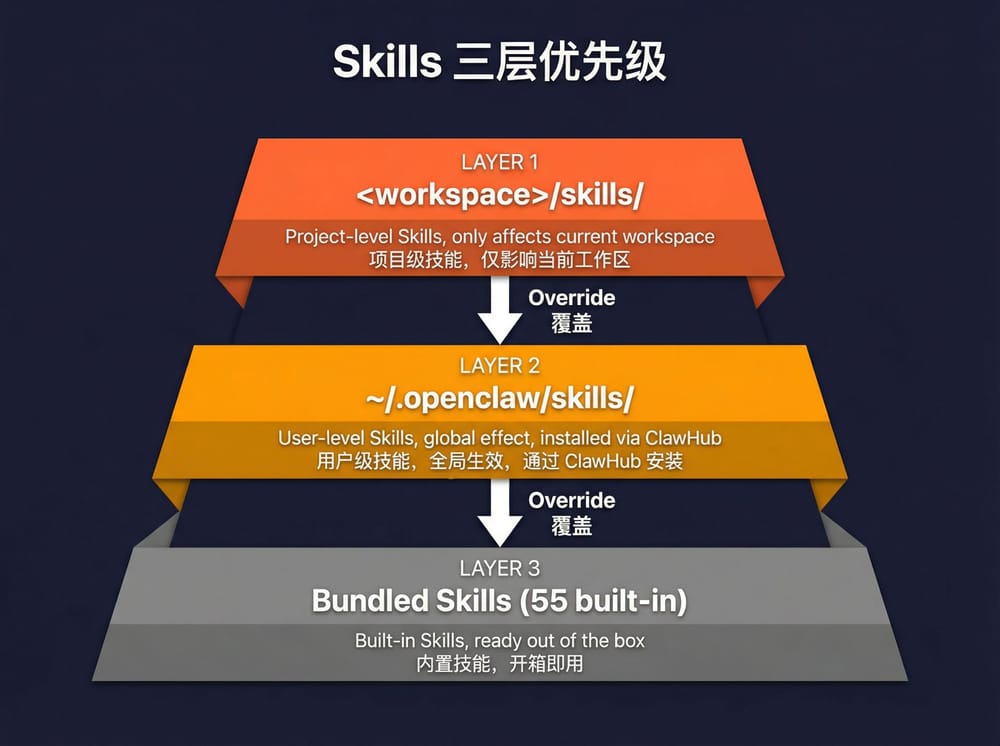 OpenClaw 完全教程：从入门到精通