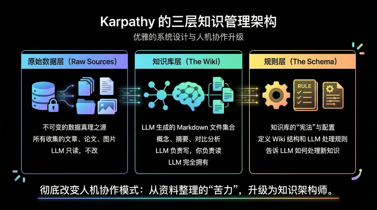 放弃 Rag：karpathy 的 Llm 知识库架构深度拆解与范式转移 