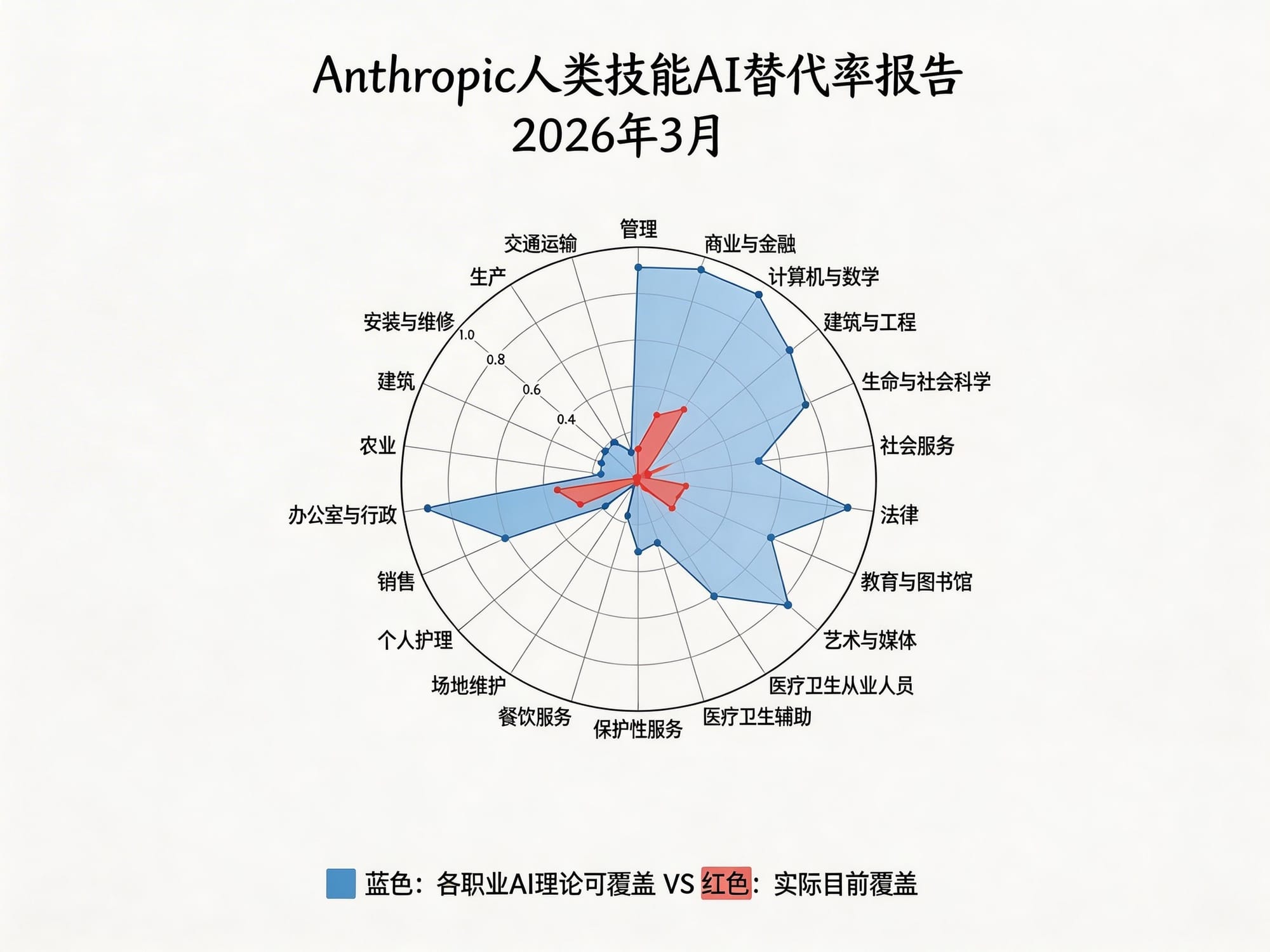 【译文】AI 对劳动力市场的影响：一种新的测量方法与早期证据