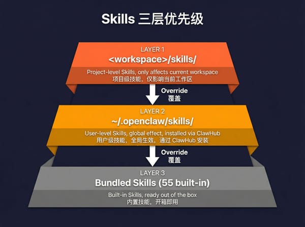 OpenClaw 完全教程：从入门到精通